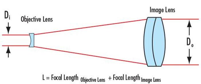 expandeur de faisceau laser 10X