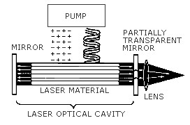 laser schématique