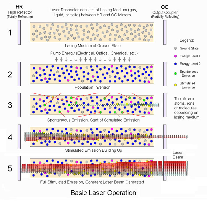fonctionnement laser de base
