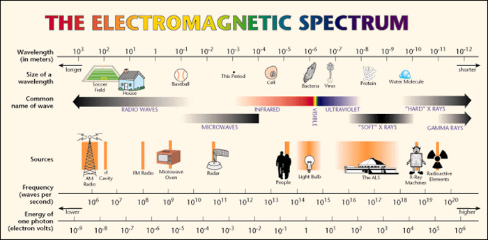 Graphique du spectre électromagnétique